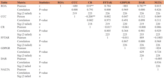 Table 3: Correlation matrix