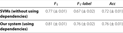 Table 2 Multi-location prediction results on thePROSITE-GO version of the dataset, averaged over 25runs of 5-fold cross-validation, for the combined set ofsingle- and multi-localized proteins, using our system