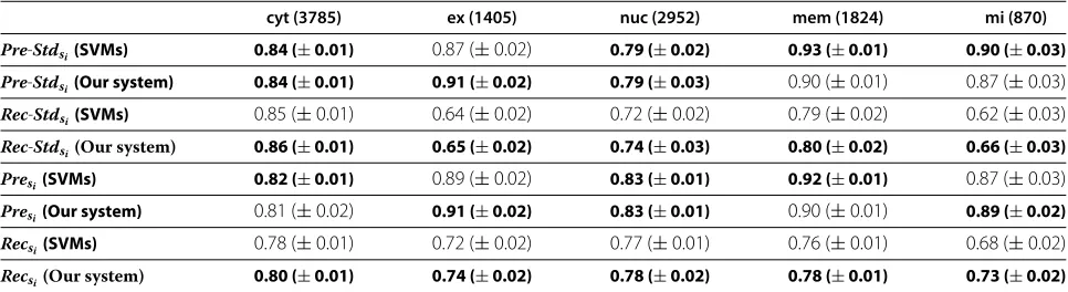 Table 3 Multi-location prediction results on the No-PROSITE-GO, No-PROSITE, and No-GO versions of the dataset,averaged over 25 runs of 5-fold cross-validation, for the combined set of single- and multi-localized proteins, using oursystem