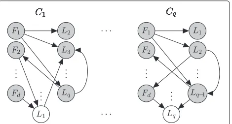 Figure 1 An example of a collection of Bayesian networkamong the feature variables. The latter indicates independenciesamong features, as well as conditional independencies amongclassifiers we learn