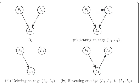 Figure 2 Adding, deleting, and reversing an edge in a Bayesiannetwork during structure learning