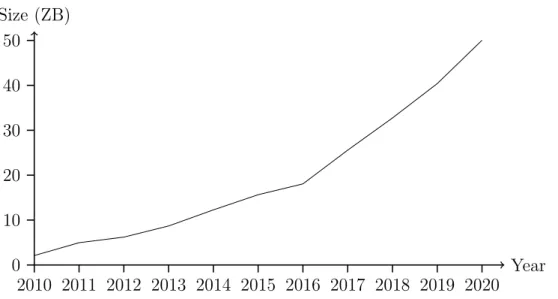 Figure 1.1: Annual size of the global datasphere. Source: IDC, November 2018, sponsored by Seagate [39].