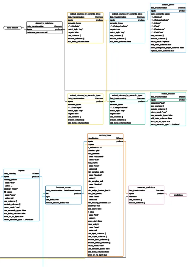 Figure 3.6: Visual representation of the example pipeline with all hyper-parameter values shown.