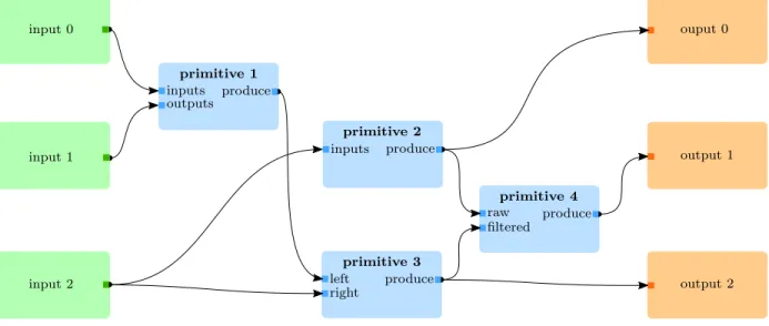 Figure 4.1: A conceptual representation of a general pipeline (DAG).