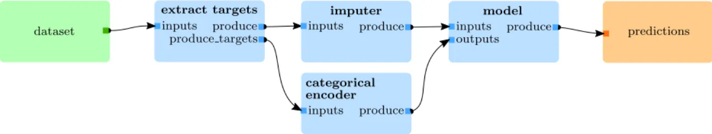 Figure 4.2: A conceptual representation of a standard pipeline.