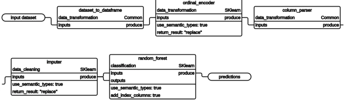 Figure 4.4: Visual representation of an example linear pipeline. It is available in YAML serialization format in Appendix K.