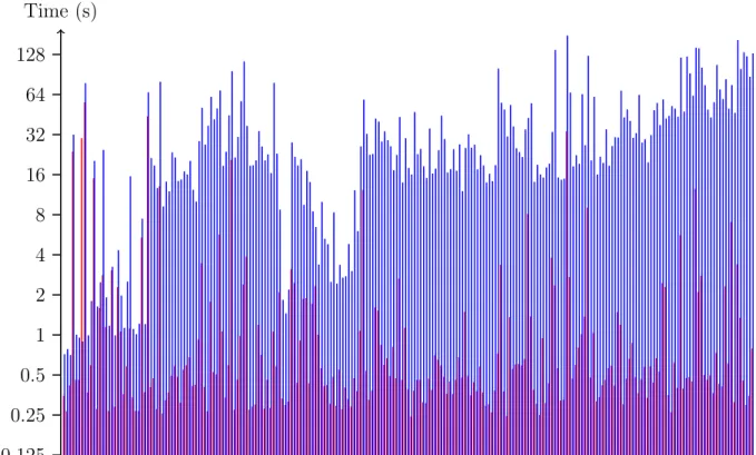 Figure 4.6: Averaged execution times of 231 ML programs in Python (red) and corresponding pipelines (blue).