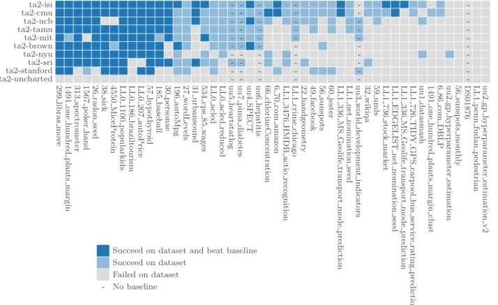 Figure 4.7: Results of running 10 AutoML systems on 48 datasets. Compared against expert-made ML programs as a baseline.