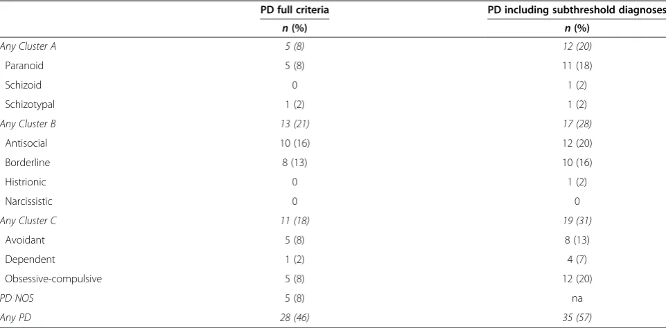 Table 3 Substance use disorders and other substance use assessments in patients with and without comorbidpersonality disorders