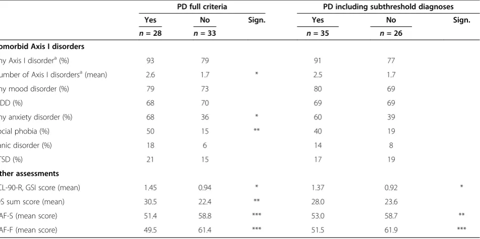 Table 4 Comorbidity and symptom assessments in patients with substance use disorders with and without comorbidpersonality disorders