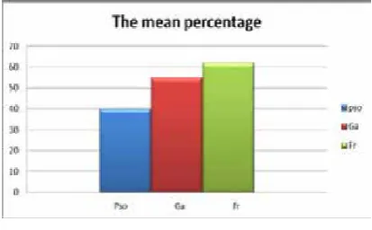 Fig. 4. The rate of final cost optimization with different 