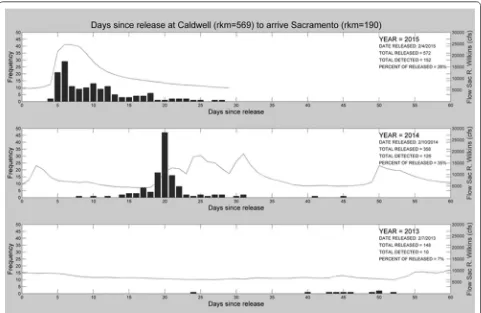 Fig. 8 Histograms with bars indicating the frequencies of winter-run smolts detected at the real-time node situated at the Capital Freeway Bridge near Sacramento during 2014 and 2015