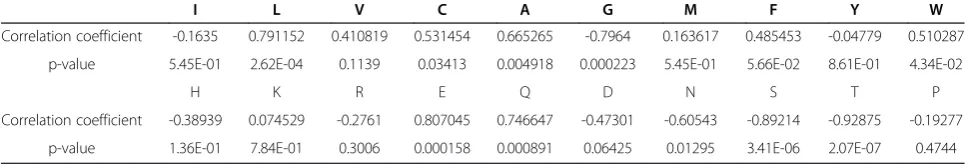 Figure 2 Differences with respect to amino acids composition between AIRs and non-AIRs