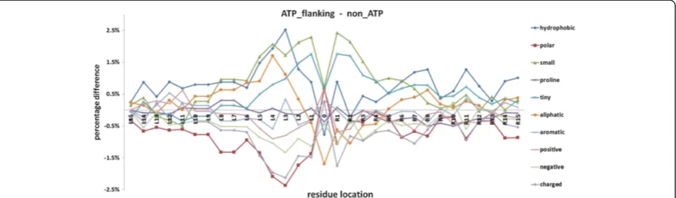 Figure 3 Differences in physicochemical properties between AIRs and non-AIRs. The values at position 0 on the horizontal axis mean thevalues for the AIRs, L means the left flanking side and R means the right flanking side.