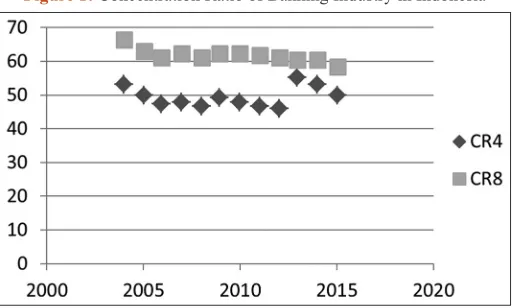 Figure 1: Concentration Ratio of Banking Industry in Indonesia