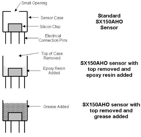 Figure 5.4: Modiﬁcation of SX150AHO sensors