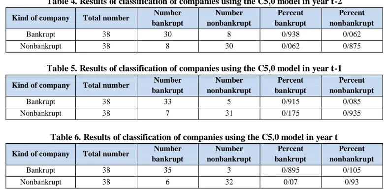 Table 4. Results of classification of companies using the C5,0 model in year t-2  