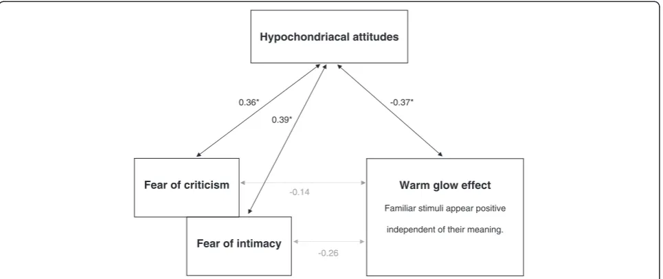 Figure 1 Correlations between non-illness-related cognitions in hypochondriacal attitudes