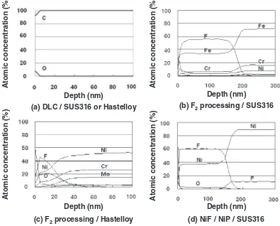 Fig. 1XPS depth proﬁles samples for (a) DLC/SUS316 or Hastelloy, (b) F2 processing of SUS316, (c) F2 processing of Hastelloy, and(d) NiF/NiP/SUS316.