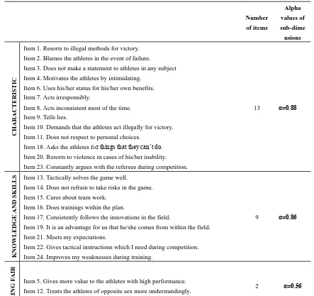 Table 6. Items comprising the sub dimensions and internal consistency values (alpha values) of the sub-dimensions 