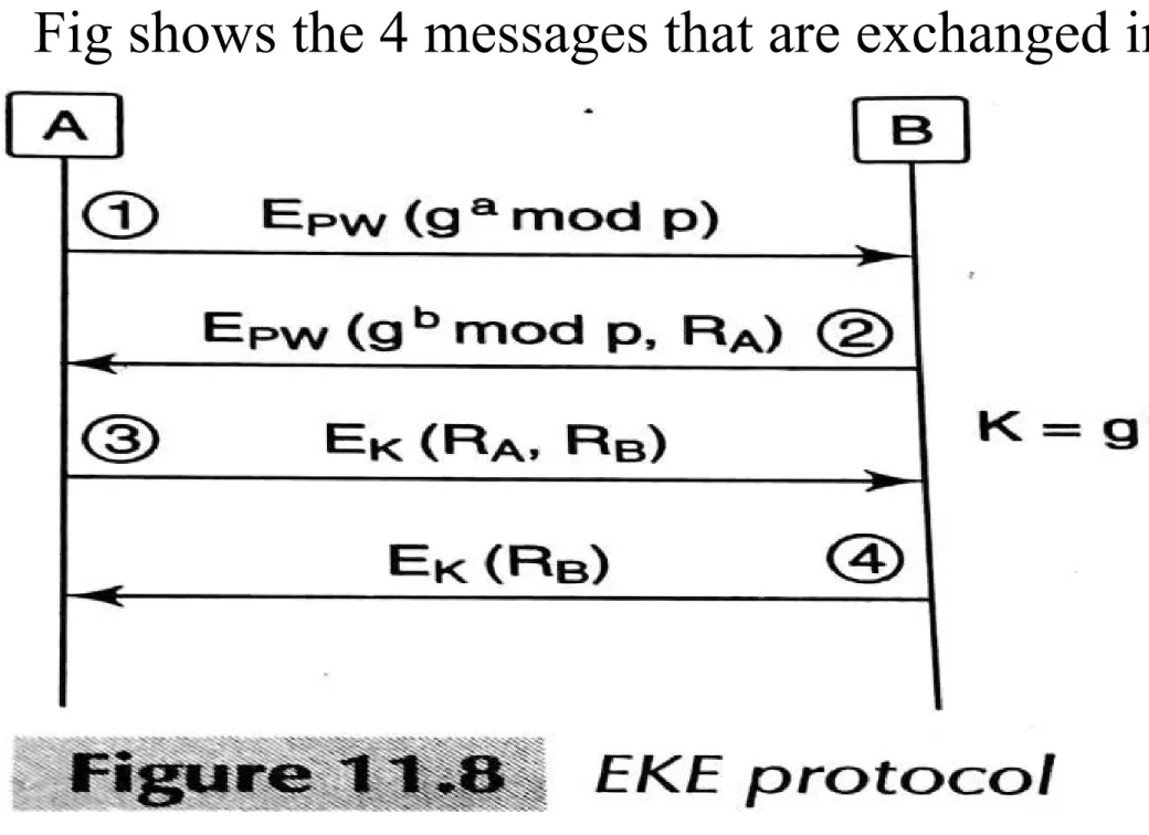 Fig shows the 4 messages that are exchanged in EKE