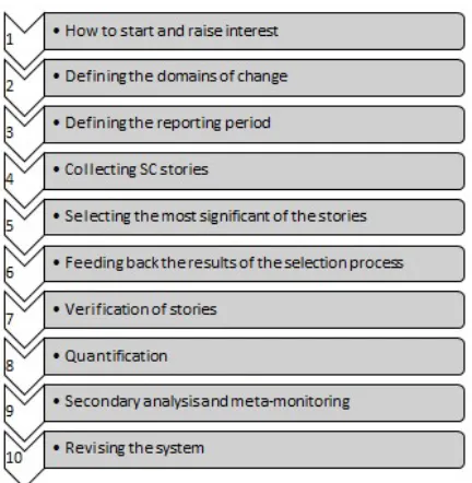 Figure 1: Overview of what a "full" implementation of MSC might look like (DAVIES & DART, p.10) [15]