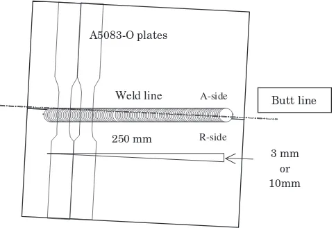 Fig. 1Five axis controlled FSW machine for three-dimensional welding, (a) feature of FSW machine, (b) three-dimensional head,(c) illustration of ﬁve degrees of freedom.