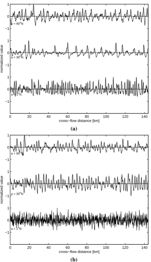 Fig. 7. The instant cross-ﬂow ﬂuctuations of the vertical velocitycomponent integrated along z and x axes at the end of the lineargrowth stage at the hour six of the LES run