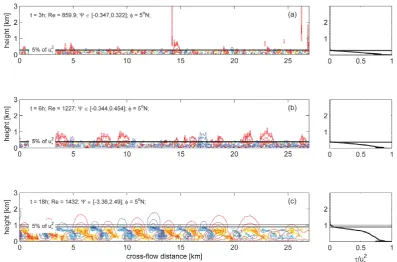 Fig. 8. Cross-ﬂow sections (yz planes) of the instant ﬂow patterns in WE-EBL at 5◦ N. The patterns are given at the beginning (after 3 h ofLES integration at the upper panel) and the end (after 6 h at the middle panel) of the linear growth stage as well as