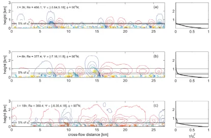 Fig. 9. Cross-ﬂow sections (yz planes) of the instant ﬂow patterns in EW-EBL at 5◦ N. The panels are composed similarly to Fig