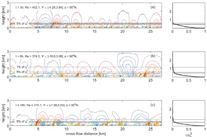 Fig. 11. Cross-ﬂow sections (yz planes) of the instant ﬂow patterns in EW-EBL at 90◦ N