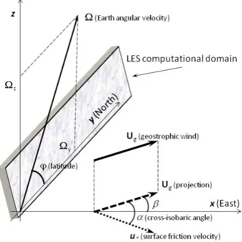 Fig. 1. The coordinate system used in this study with deﬁnitionsof the main vectors and angles