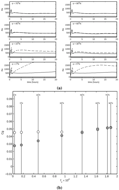 Fig. 2. The geostrophic drag coefﬁcientdashed curves are for WE-EBL);lution of the effectivesix of the LES integration