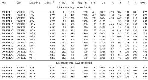 Table 1. Parameters of the large-eddy experiments with LESNIC. Internal EBL parameters are given at the sixth hour of integration.