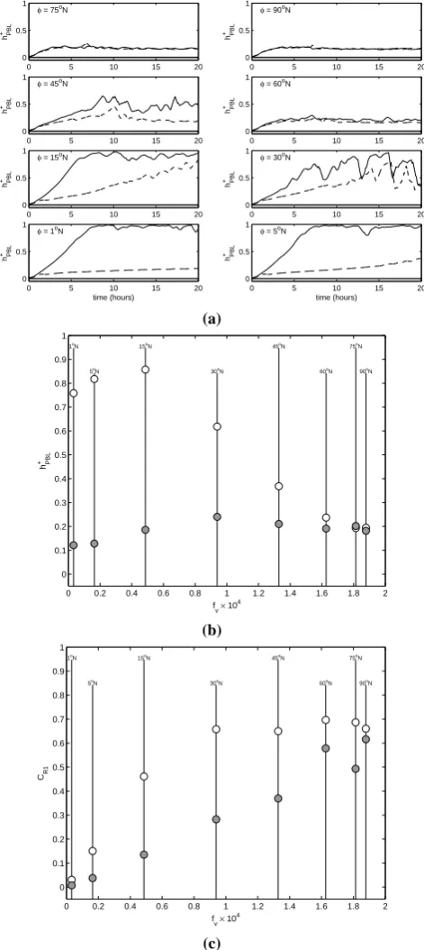 Fig. 3. The depth of the essentially turbulent EBL:at hour six of the LES integration; andMontgomery parametersix of the LES integration
