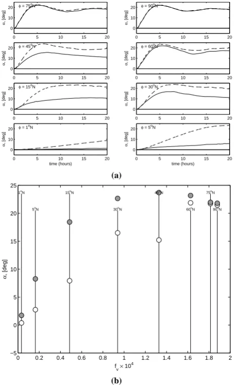 Fig. 5. The parameters A (a) and B (b) of the resistance laws in theEBL. The solid curve is the analytical approximations with hPBLand α for the WE-EBL (dashed line) and the EW-EBL (solid line).Shaded circles show the WE-EBL; open circles, the EW-EBL