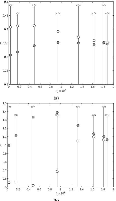 Fig. 6. The non-dimensional velocity proﬁle: (a) the von Karmanconstant k in LES averaged over the lowest 15 % of the EBL; (b)� computed with this k and averaged over the same fraction of theEBL
