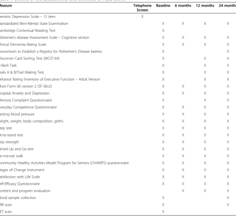 Table 1 Outline of the assessments and timelines of AIBL active