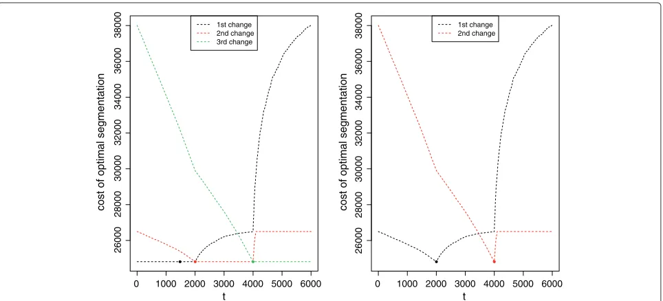 Figure 1 Segmentation of the yeast chromosome 1 using the negative binomial loss. The model selection procedure chooses K = 125segments, most of which correspond to the official annotation, with segments corresponding to transcribed regions surrounding official genes.