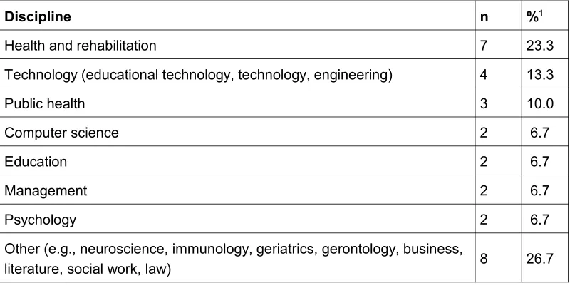Table 1: Participants' disciplinary and professional backgrounds