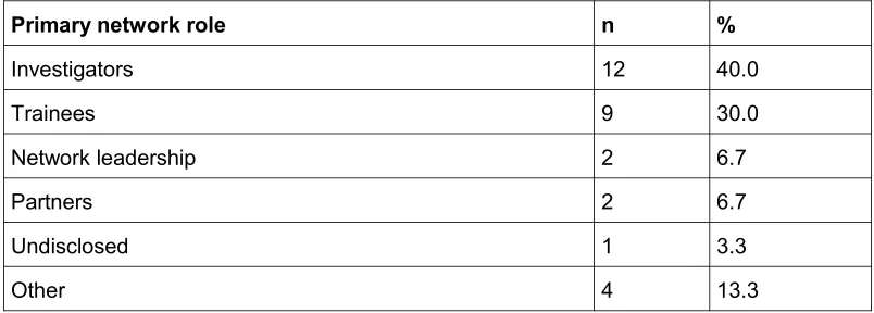 Table 2: Participants' primary network roles [9]