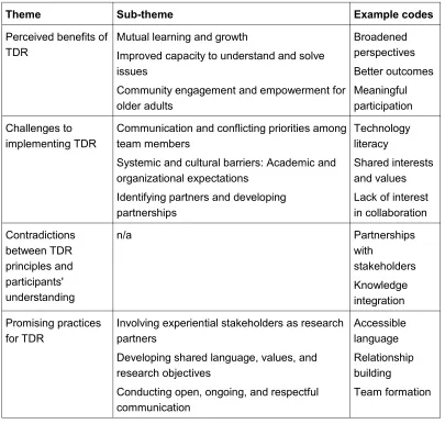 Table 3: Themes, sub-themes, and example codes regarding participants' perceptions and experiences of TDR [12]