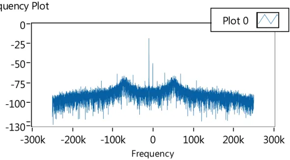 Figure 2.10: USRP I/Q received frequency plot in the presence of transmitter