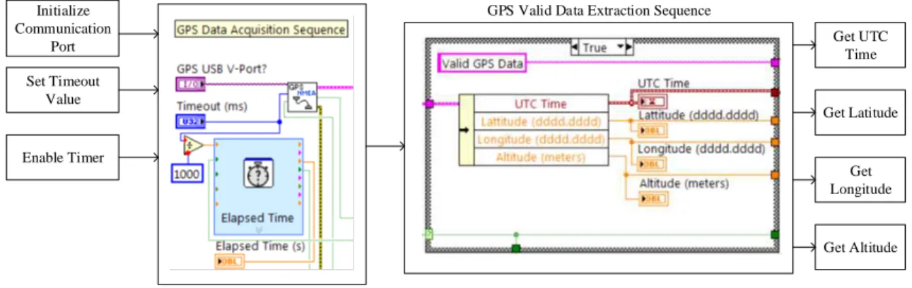 Figure 3.6: Block diagram representation of GPS LabVIEW program