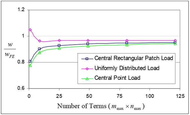 Figure 4.19 Convergence of Ritz series solution for three loading cases  