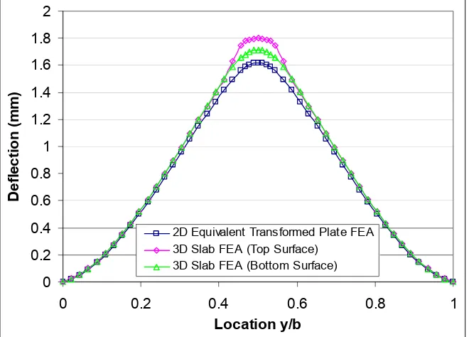 Figure 4.28 Vertical displacement for CCCC along x at y = 0.5b for 2D and 3D FEA results 
