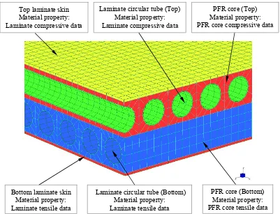 Figure 5.5 Separate parts of the two-way FRP slab with different material properties for the static analysis 