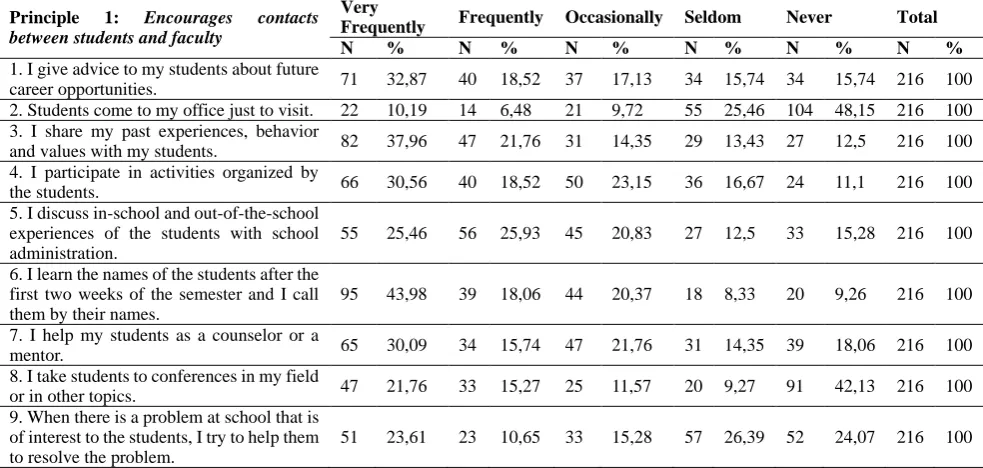 Table 2. Percentages and frequencies on the 2nd principle 