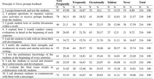 Table 4. Percentages and frequencies on the 4th principle 