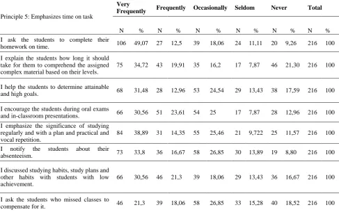 Table 5. Percentages and frequencies on the 5th principle 